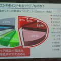 サイバー救急センターの相談の約半数はエンドポイント