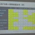 各国における個人情報保護法令