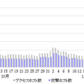 アクセスホスト・攻撃ホスト数推移