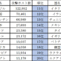 攻撃ホスト数国別順位