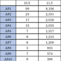 日本国内上位10位のASにおける攻撃ホスト数