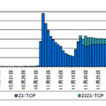 日本国内からの宛先ポート23/TCP 及び2323/TCP に対するアクセス件数の推移（H29.10.1～12.18）