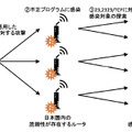 実施されていると予想される攻撃の流れ