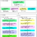 本ガイドより「図2-2　制御システムのリスク分析の流れ」