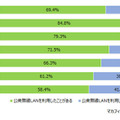 年代別の公衆無線LANの利用経験