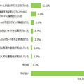 公衆無線LAN接続によって引き起こされたと思う事態