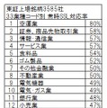 33業種コード別の常時SSL化対応状況（調査結果をもとに編集部が表を作成）