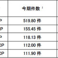 宛先ポート別検知件数（今期順位）