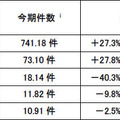 不正侵入等の攻撃手法別検知件数（今期順位）