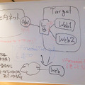 診断作業標準化の際のホワイトボードメモ（取材時、2016年棚卸し実施の過程を関係者により再現）