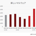 新しいマルウェア