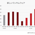 新しいランサムウェア