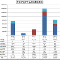 不正プログラム検出数の推移