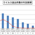 ウイルス届出件数の年別推移