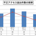 不正アクセス届出件数の推移