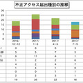 不正アクセス届出種別の推移