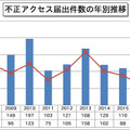 不正アクセス届出件数の年別推移