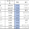 攻撃ホスト数国別順位