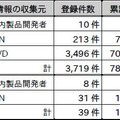 2017年第4四半期の登録件数