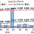 脆弱性の届出件数の四半期ごとの推移