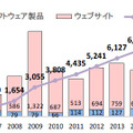 脆弱性関連情報の修正完了件数の年ごとの推移