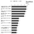 大地震に備えている対策