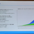 世界のインターネットデバイスのインストールベース予測