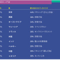 国別DCIトップ10