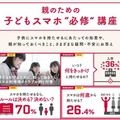 NTTドコモの特別サイト「親のための子どもスマホ“必修”講座」