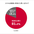 スマホは勉強に有効だと思うか（対象：全国のスマホを持つ12歳～18歳）