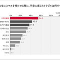 子どもにスマホを持たせる際に、不安に感じたトラブル（全国30代～50代の小学生から高校生の子どもを持つ親）