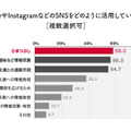 TwitterやInstagramなどのSNSをどのように活用しているか（対象：全国のスマホを持つ12歳～18歳）