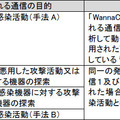 「Eternalblue」、「Doublepulsar」及び「WannaCry」に関連する通信