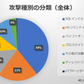 攻撃種別の分類（全体）