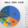 接続元（国別）の分類