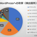 WordPressへの攻撃（検出箇所）