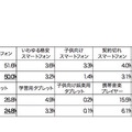 各機器の青少年の利用率