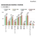 利用内容の経年比較（平成26年度～平成29年度）