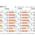 家庭のルール　青少年の実態と保護者の認識とのギャップ