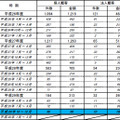 インターネット・バンキングによる預金等の不正払戻し件数・金額について