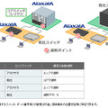 サイバー攻撃自動防御ソリューションの適用条件