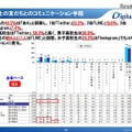 ネット上の友達とのコミュニケーションの手段