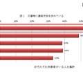 災害時に連絡方法を決めている