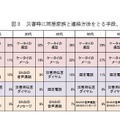 災害時に同居家族と連絡を取る手段（年代別）