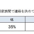 同居家族間で連絡を決めていると防災意識の高さの関係