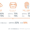 従業員の脅威/セキュリティ技術への理解度