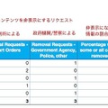 政府からのコンテンツを非表示にするリクエスト