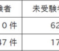 漏えいした個人情報等の件数