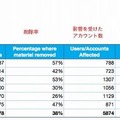 著作権保有者からのコンテンツ削除要請（2012年前半）