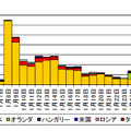 宛先ポート3333/TCP に対するアカウントリストを調査するアクセス件数の発信元国・地域別推移